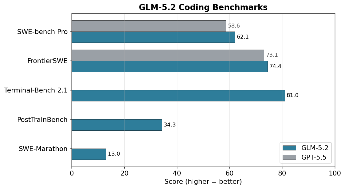 GLM-5.2 编程跑分,并与 GPT-5.5 对比可用项