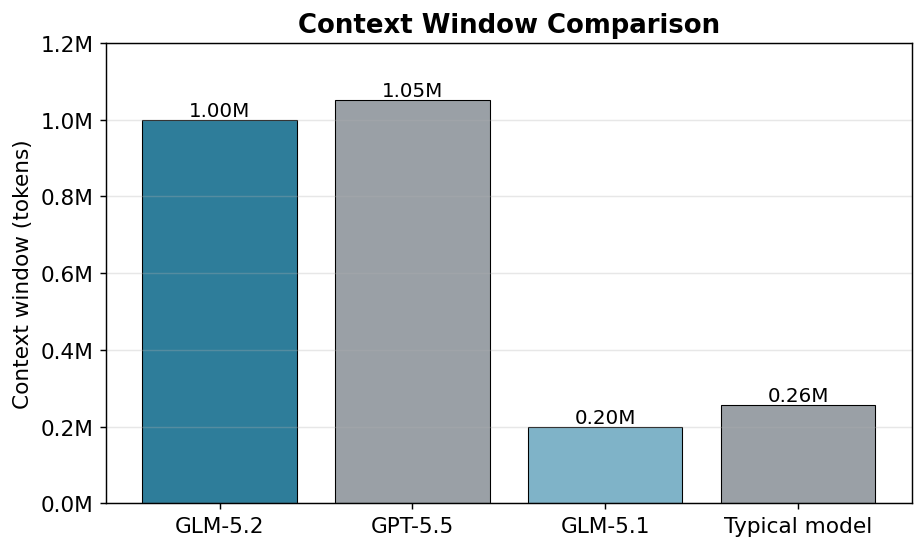 上下文窗口对比:GLM-5.2 1.0M、GPT-5.5 1.05M、GLM-5.1 0.2M