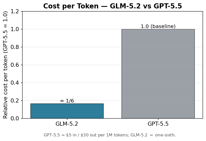 每 token 相对成本:GLM-5.2 约为 GPT-5.5 的 1/6